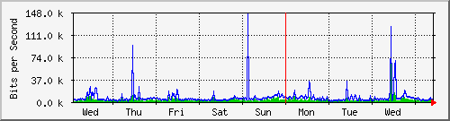 week