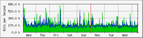 week