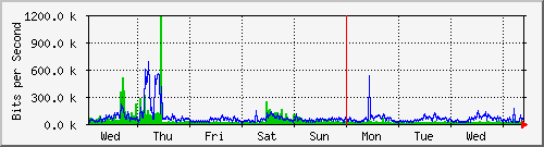 week