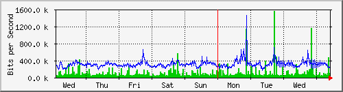 week