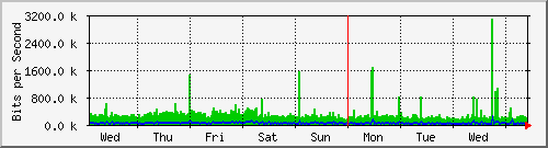 week
