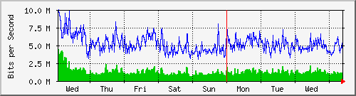 week