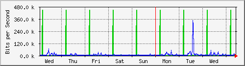 week