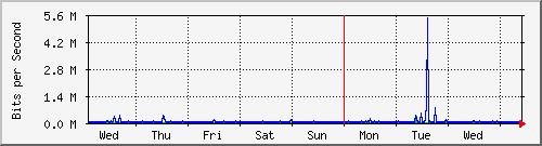 week