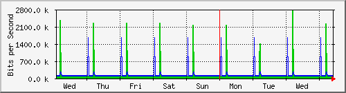 week