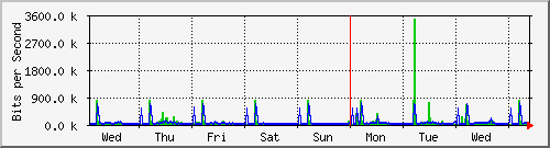 week