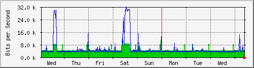 week
