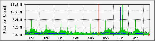week