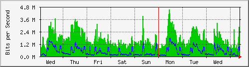 week