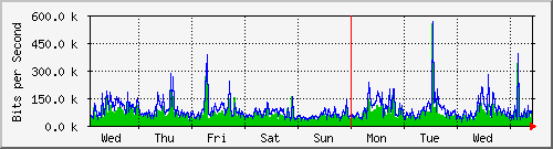 week