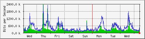 week