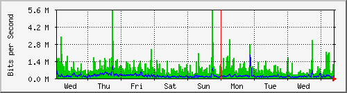 week