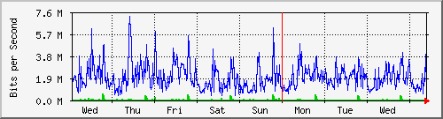 week