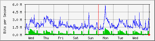 week