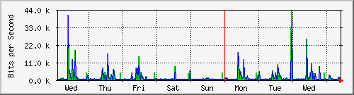 week
