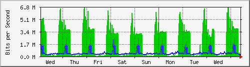 week