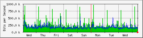 week