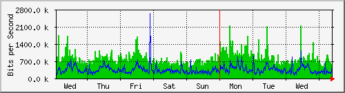 week