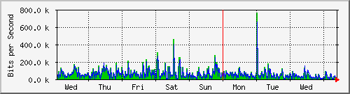 week