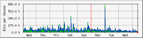 week