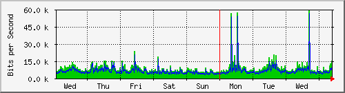 week