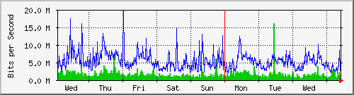 week