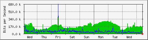 week