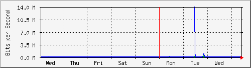 week
